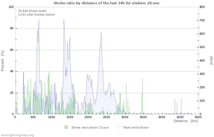 Grafer: Stroke ratio by distance