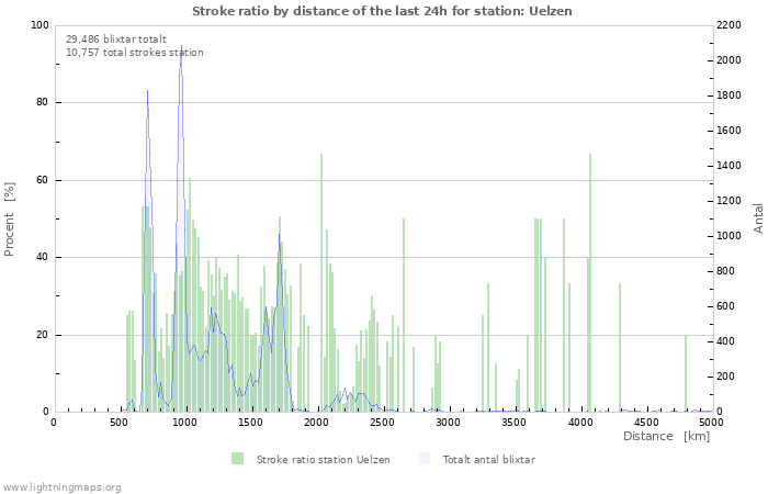 Grafer: Stroke ratio by distance