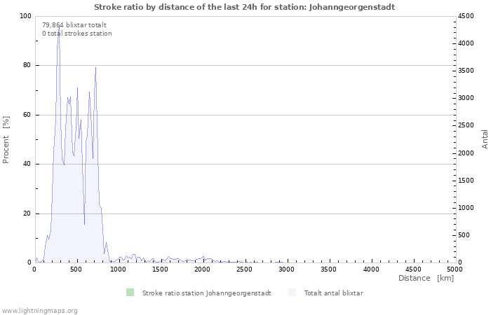 Grafer: Stroke ratio by distance