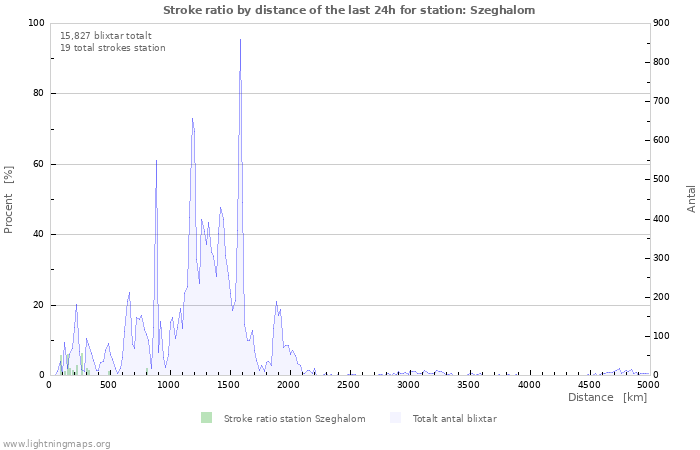 Grafer: Stroke ratio by distance