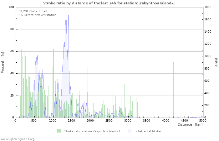 Grafer: Stroke ratio by distance