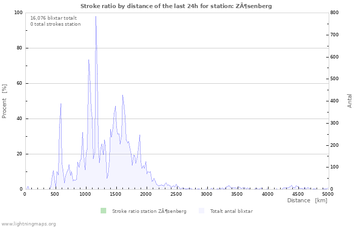 Grafer: Stroke ratio by distance