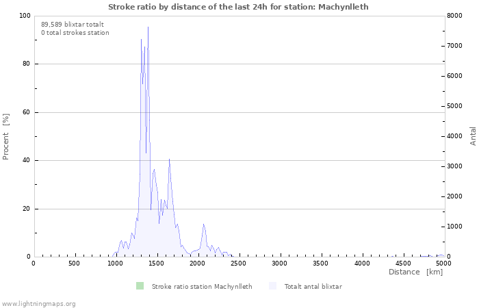 Grafer: Stroke ratio by distance