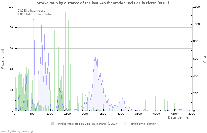 Grafer: Stroke ratio by distance