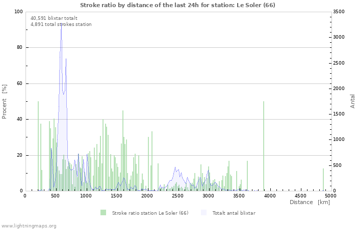 Grafer: Stroke ratio by distance