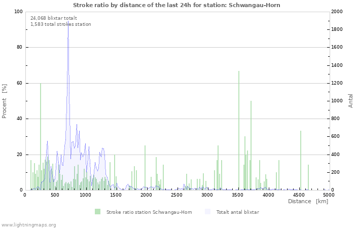 Grafer: Stroke ratio by distance