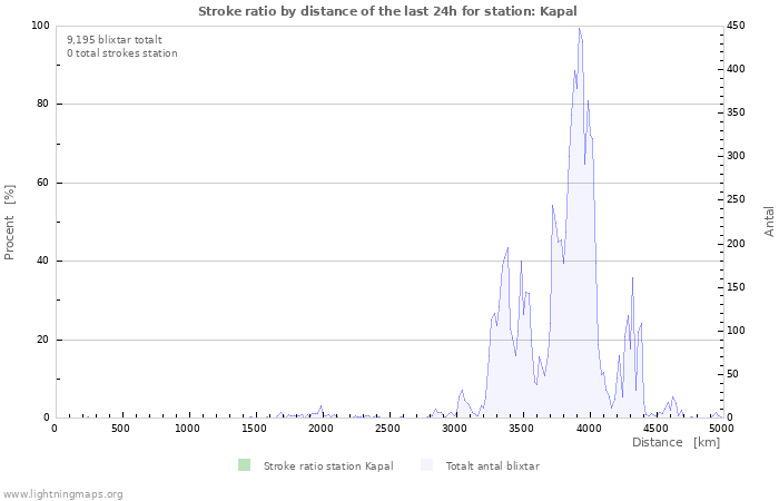 Grafer: Stroke ratio by distance