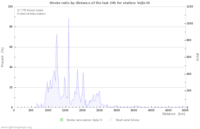 Grafer: Stroke ratio by distance