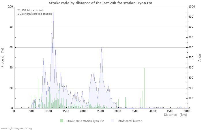 Grafer: Stroke ratio by distance