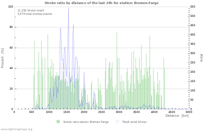 Grafer: Stroke ratio by distance