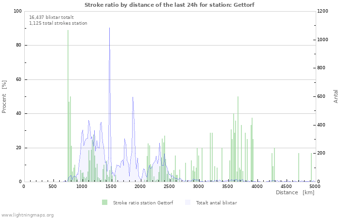 Grafer: Stroke ratio by distance