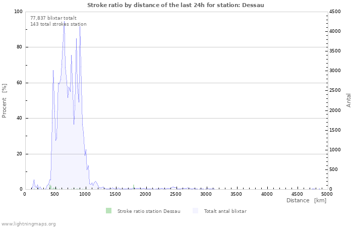 Grafer: Stroke ratio by distance