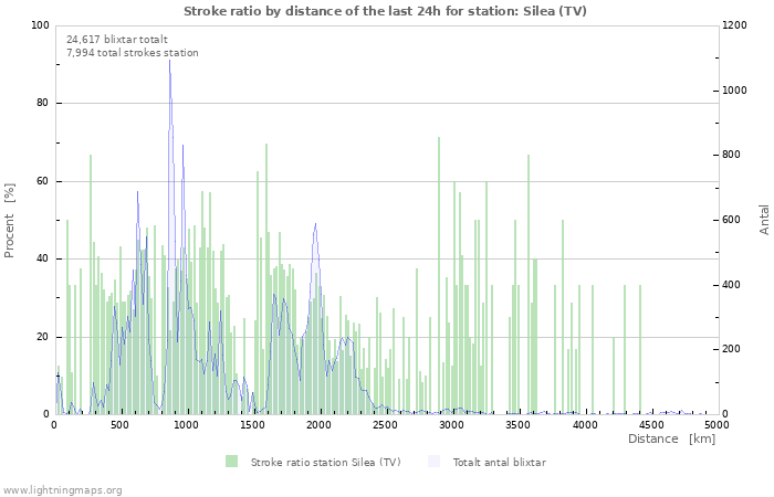 Grafer: Stroke ratio by distance