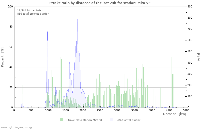 Grafer: Stroke ratio by distance