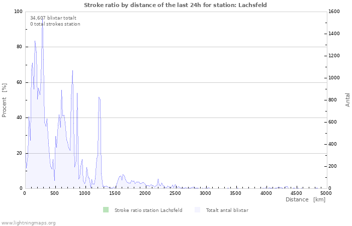 Grafer: Stroke ratio by distance