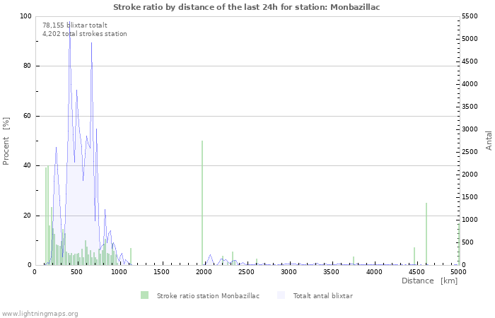 Grafer: Stroke ratio by distance