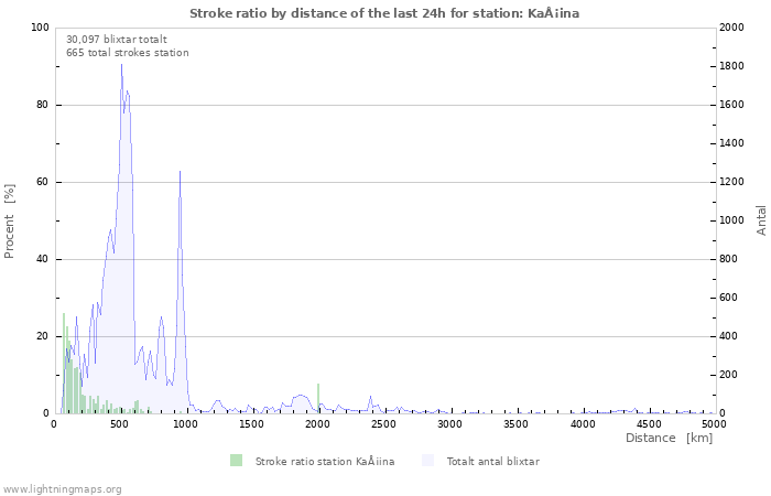 Grafer: Stroke ratio by distance