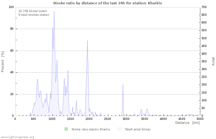 Grafer: Stroke ratio by distance