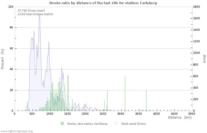 Grafer: Stroke ratio by distance