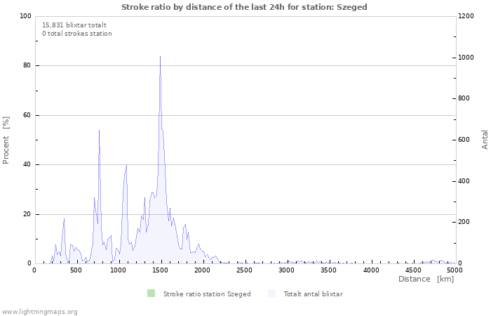 Grafer: Stroke ratio by distance