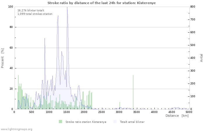 Grafer: Stroke ratio by distance