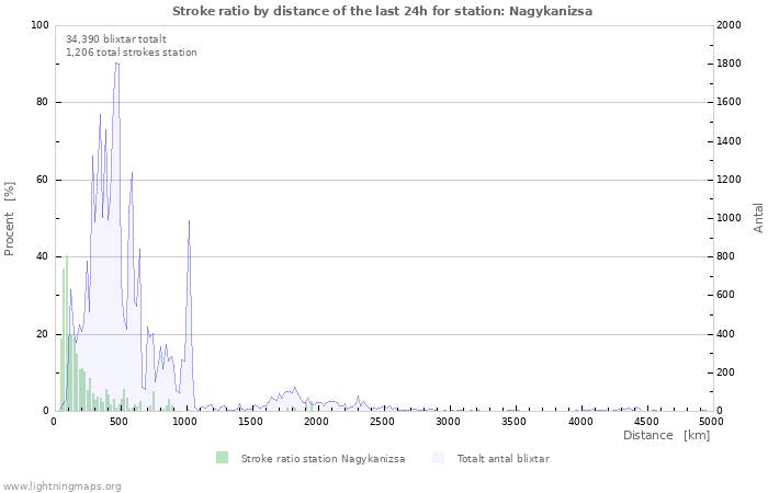 Grafer: Stroke ratio by distance