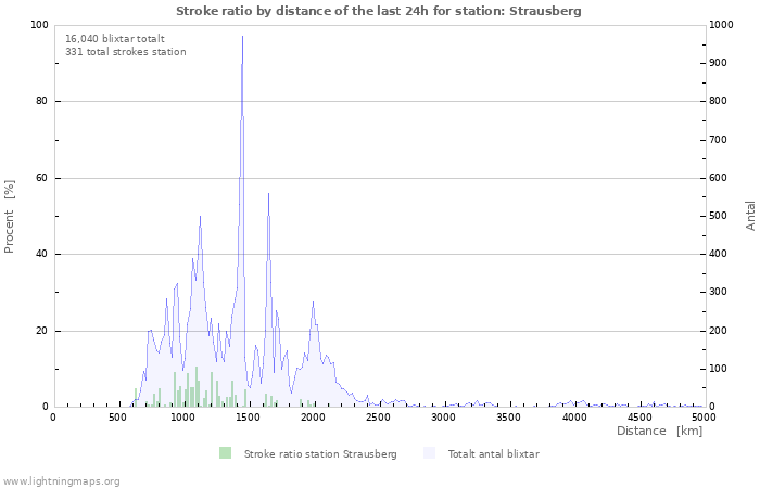 Grafer: Stroke ratio by distance