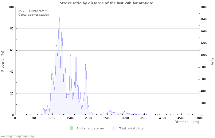 Grafer: Stroke ratio by distance