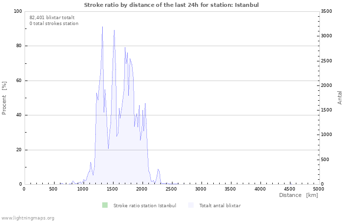 Grafer: Stroke ratio by distance