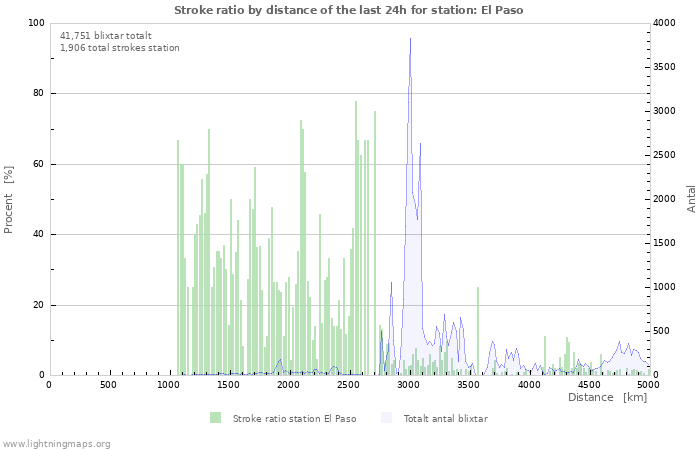 Grafer: Stroke ratio by distance