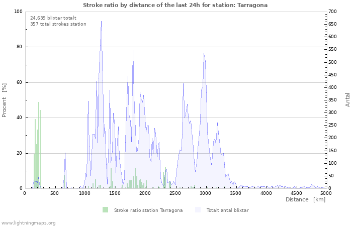 Grafer: Stroke ratio by distance