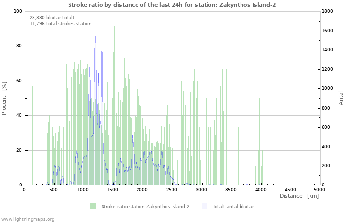 Grafer: Stroke ratio by distance