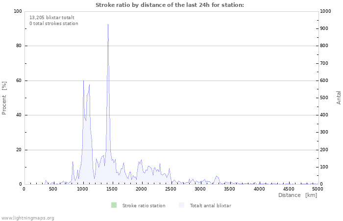 Grafer: Stroke ratio by distance