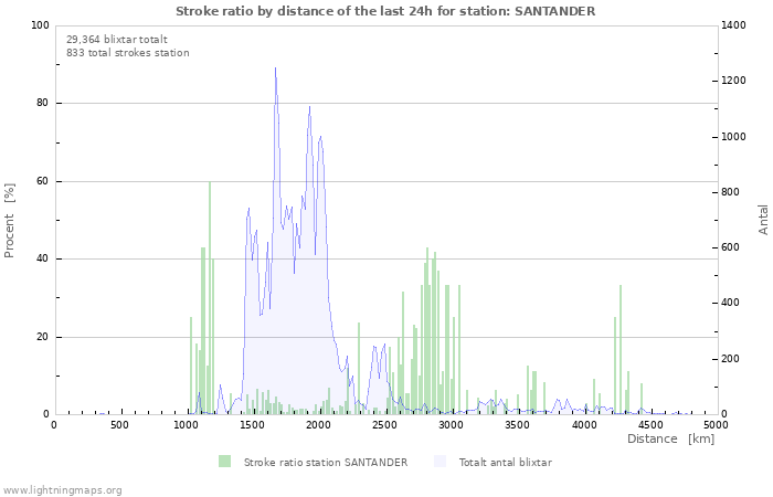 Grafer: Stroke ratio by distance