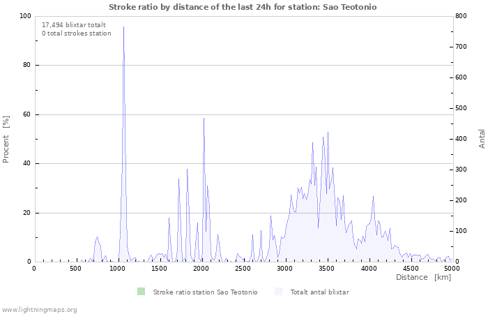 Grafer: Stroke ratio by distance