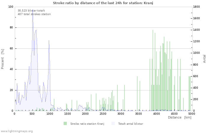 Grafer: Stroke ratio by distance