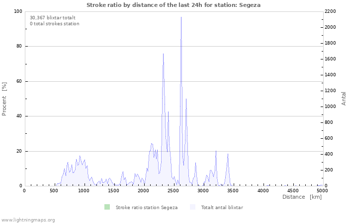 Grafer: Stroke ratio by distance