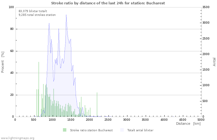 Grafer: Stroke ratio by distance