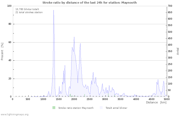 Grafer: Stroke ratio by distance