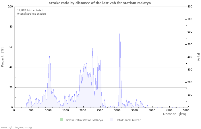 Grafer: Stroke ratio by distance