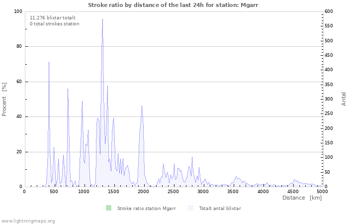 Grafer: Stroke ratio by distance