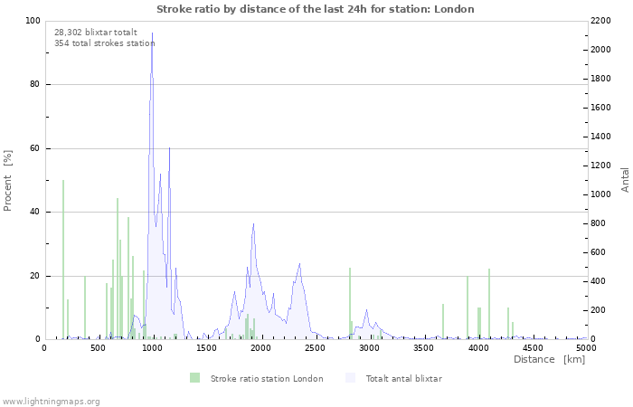 Grafer: Stroke ratio by distance