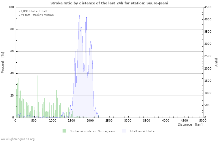 Grafer: Stroke ratio by distance