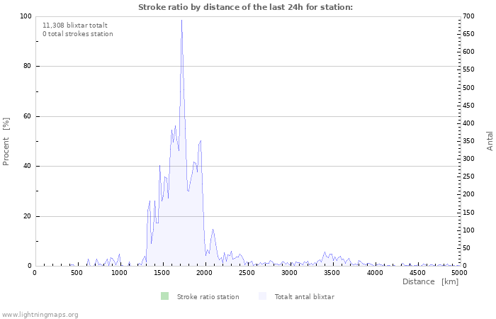 Grafer: Stroke ratio by distance