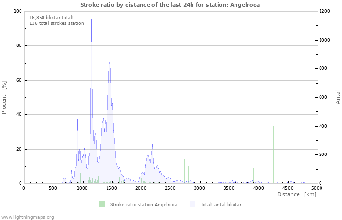 Grafer: Stroke ratio by distance