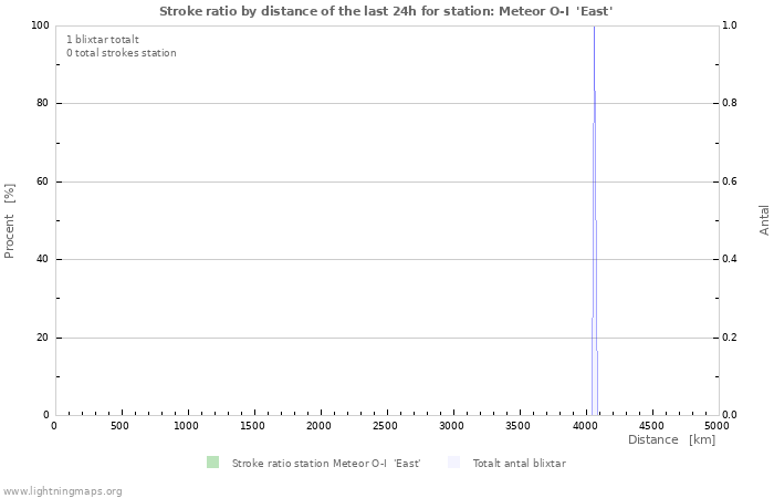 Grafer: Stroke ratio by distance