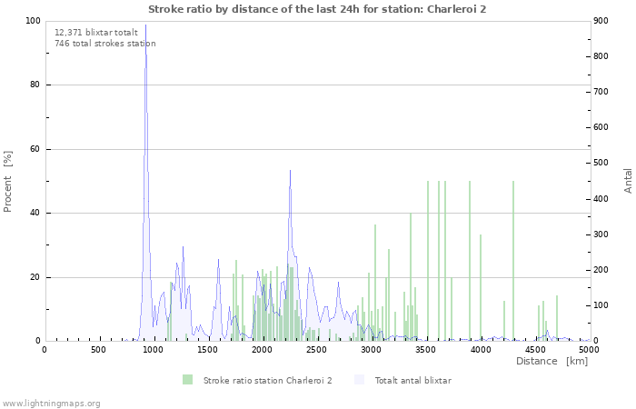 Grafer: Stroke ratio by distance