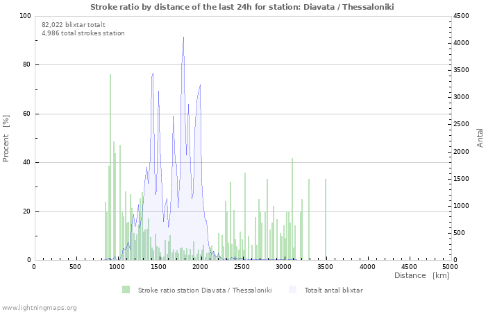 Grafer: Stroke ratio by distance