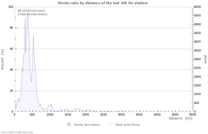 Grafer: Stroke ratio by distance