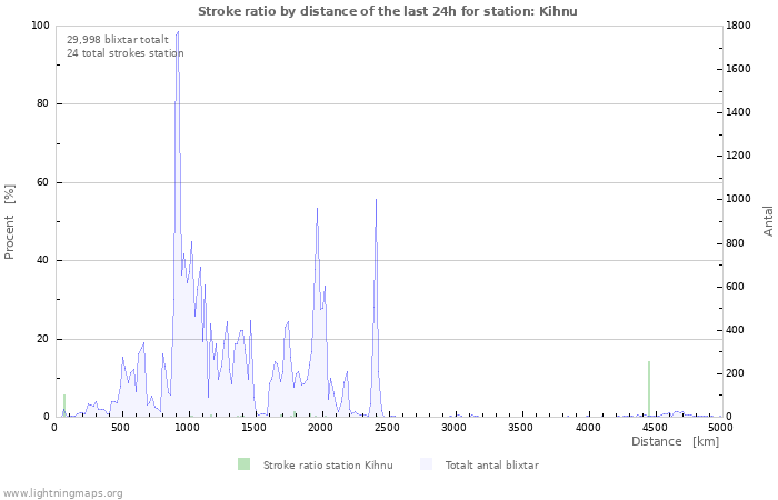 Grafer: Stroke ratio by distance